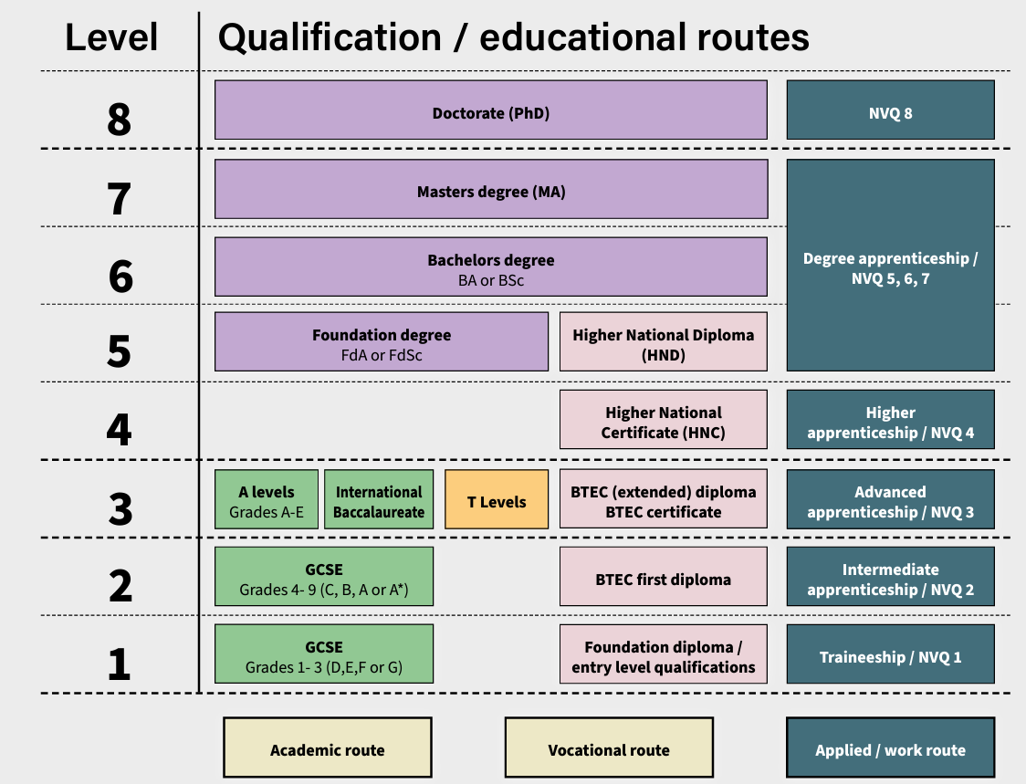 Qualification levels 